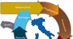 economia circolare